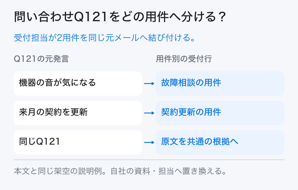 問い合わせQ121をどの用件へ分ける？ 受付担当が2用件を同じ元メールへ結び付ける。