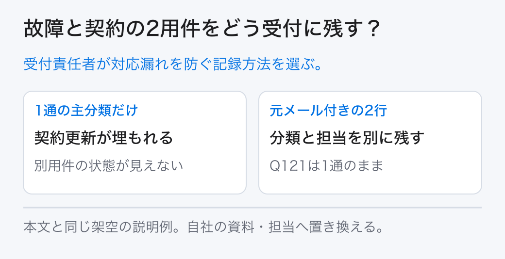故障と契約の2用件をどう受付に残す？ 受付責任者が対応漏れを防ぐ記録方法を選ぶ。