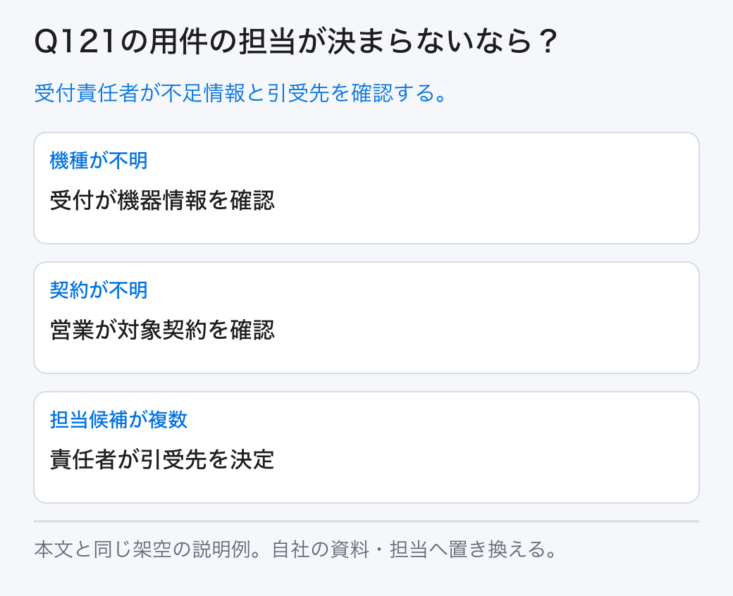 Q121の用件の担当が決まらないなら？ 受付責任者が不足情報と引受先を確認する。