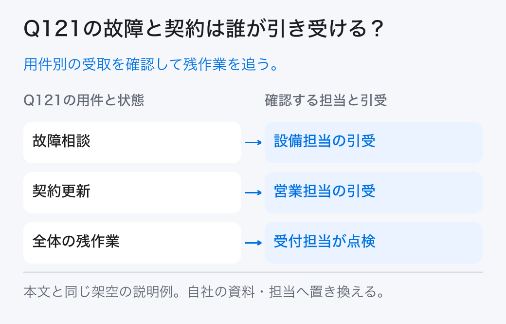 Q121の故障と契約は誰が引き受ける？ 用件別の受取を確認して残作業を追う。
