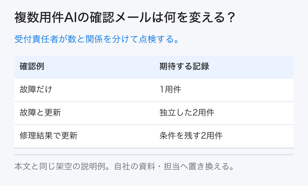 複数用件AIの確認メールは何を変える？ 受付責任者が数と関係を分けて点検する。