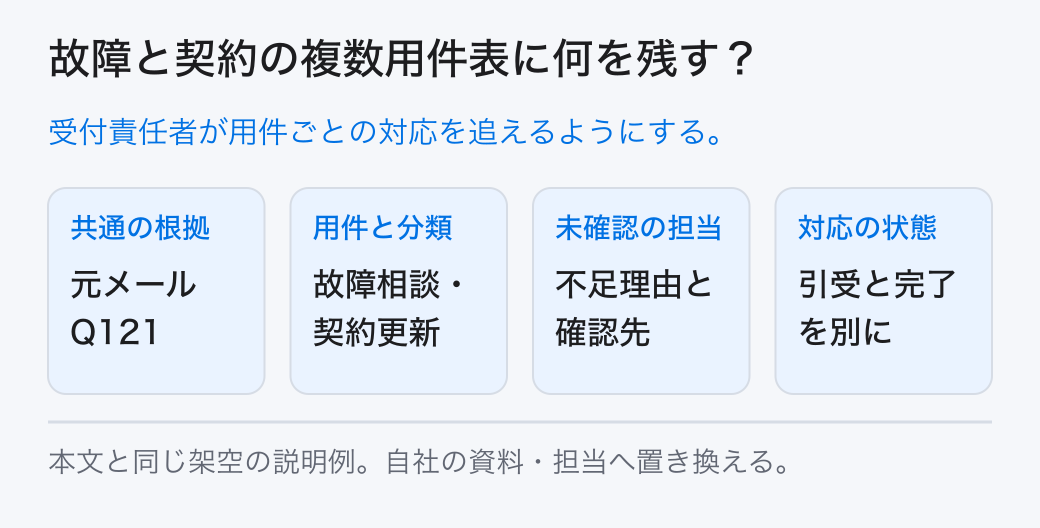 故障と契約の複数用件表に何を残す？ 受付責任者が用件ごとの対応を追えるようにする。