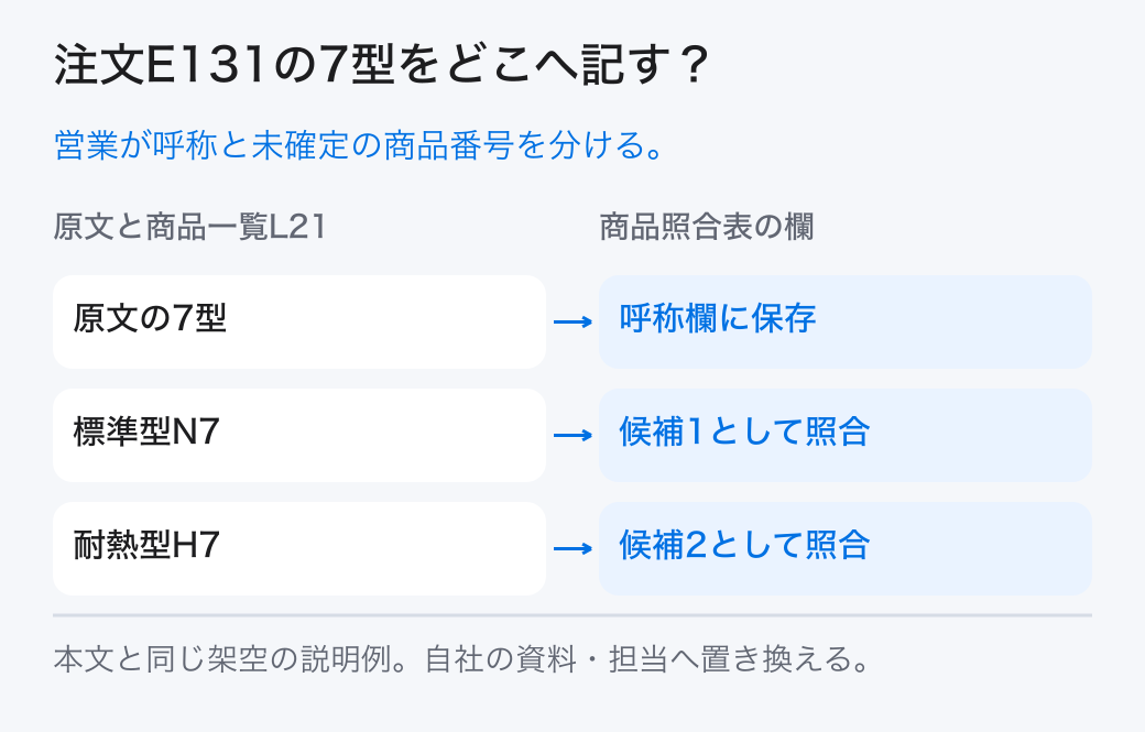 注文E131の7型をどこへ記す? 営業が呼称と未確定の商品番号を分ける。