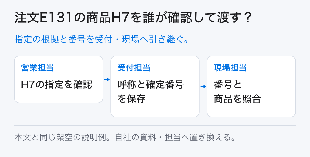 注文E131の商品H7を誰が確認して渡す? 指定の根拠と番号を受付・現場へ引き継ぐ。