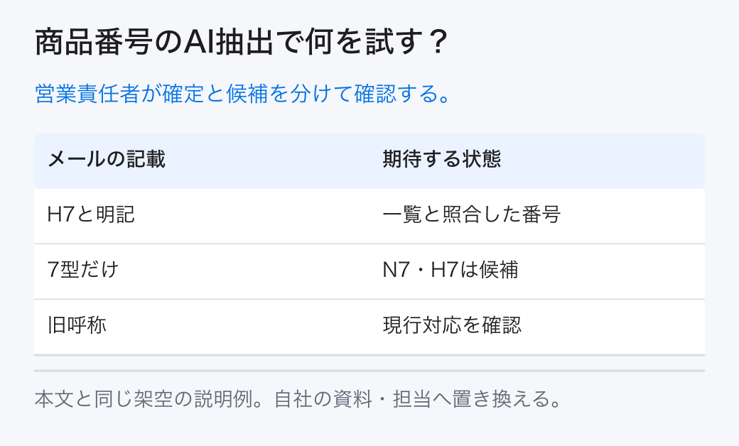 商品番号のAI抽出で何を試す? 営業責任者が確定と候補を分けて確認する。