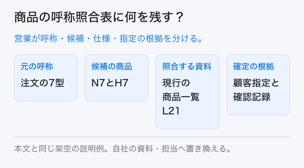 商品の呼称照合表に何を残す? 営業が呼称・候補・仕様・指定の根拠を分ける。