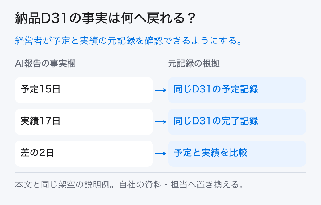 納品D31の事実は何へ戻れる? 経営者が予定と実績の元記録を確認できるようにする。