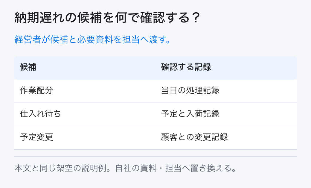 納期遅れの候補を何で確認する? 経営者が候補と必要資料を担当へ渡す。