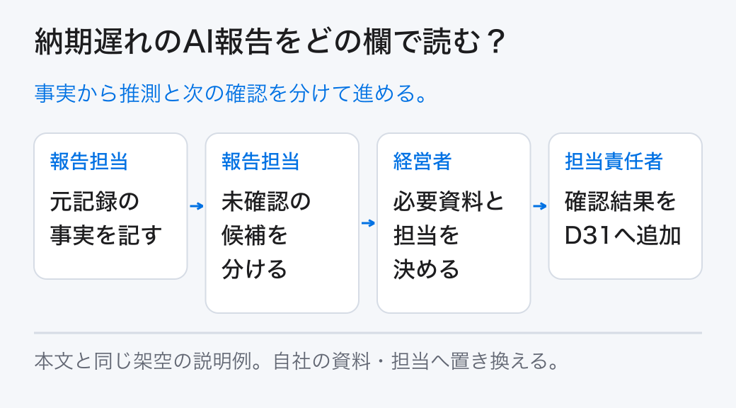 納期遅れのAI報告をどの欄で読む? 事実から推測と次の確認を分けて進める。
