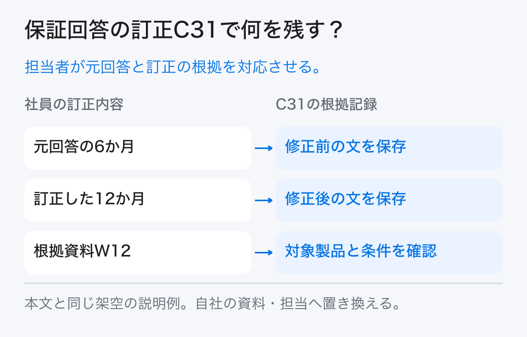 保証回答の訂正C31で何を残す? 担当者が元回答と訂正の根拠を対応させる。