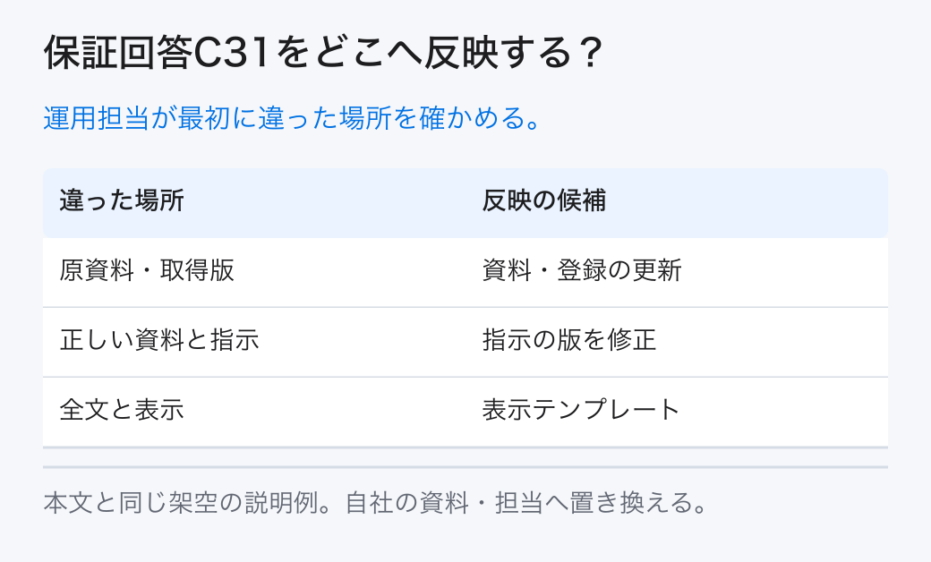 保証回答C31をどこへ反映する? 運用担当が最初に違った場所を確かめる。