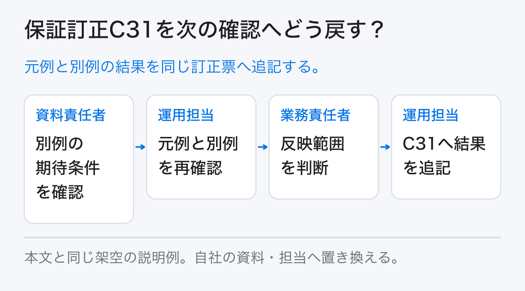保証訂正C31を次の確認へどう戻す? 元例と別例の結果を同じ訂正票へ追記する。