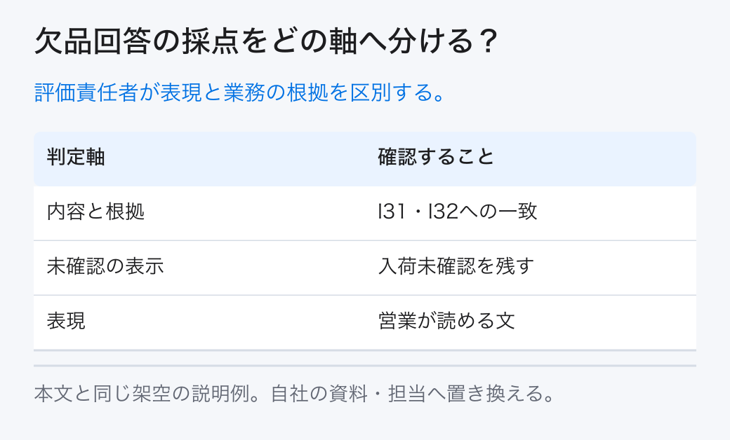 欠品回答の採点をどの軸へ分ける？ 評価責任者が表現と業務の根拠を区別する。