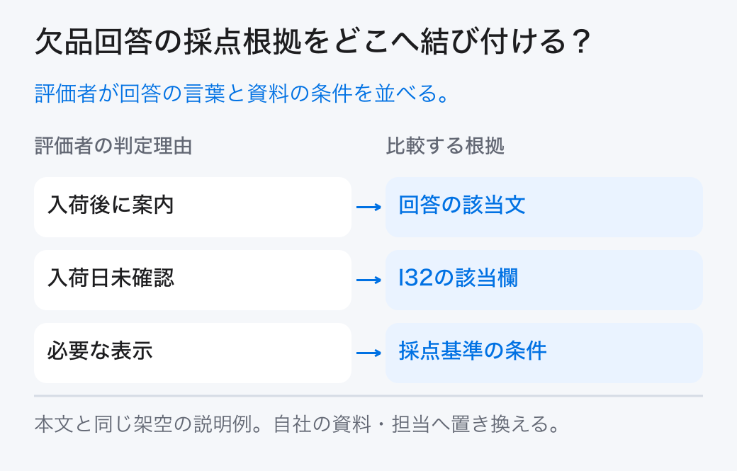欠品回答の採点根拠をどこへ結び付ける？ 評価者が回答の言葉と資料の条件を並べる。