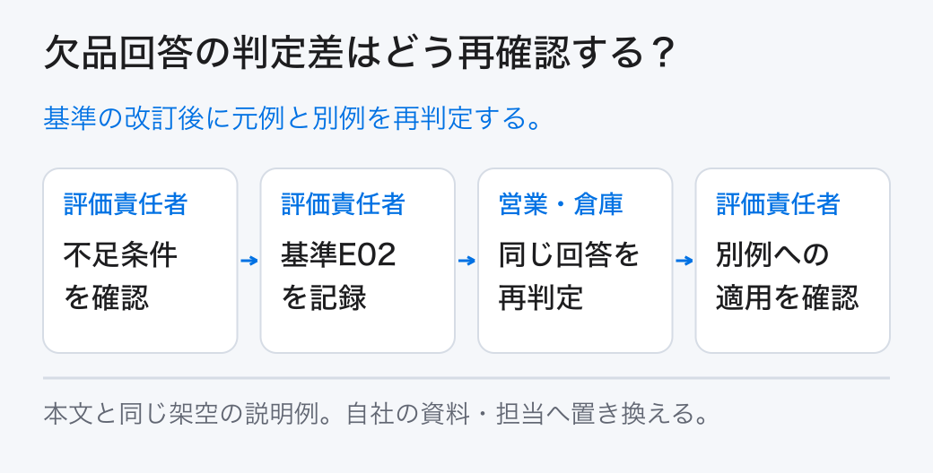 欠品回答の判定差はどう再確認する？ 基準の改訂後に元例と別例を再判定する。