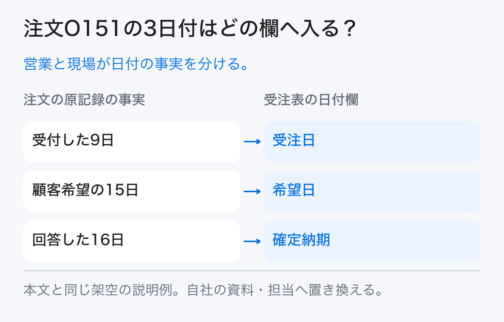 注文O151の3日付はどの欄へ入る？ 営業と現場が日付の事実を分ける。