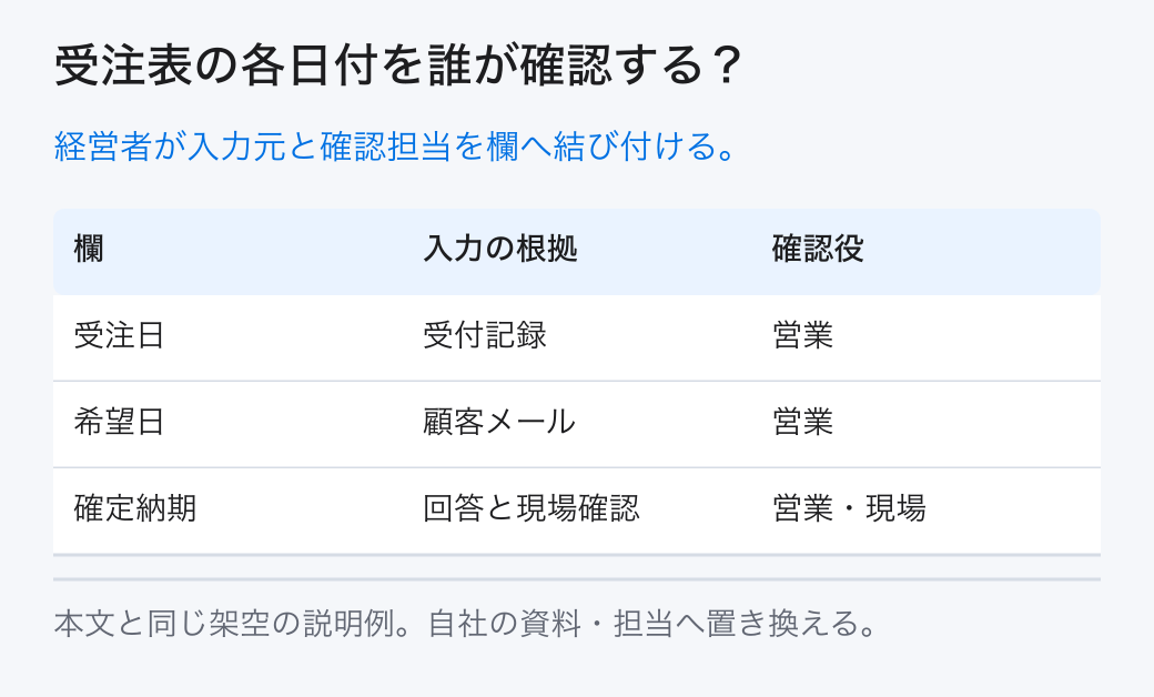受注表の各日付を誰が確認する？ 経営者が入力元と確認担当を欄へ結び付ける。