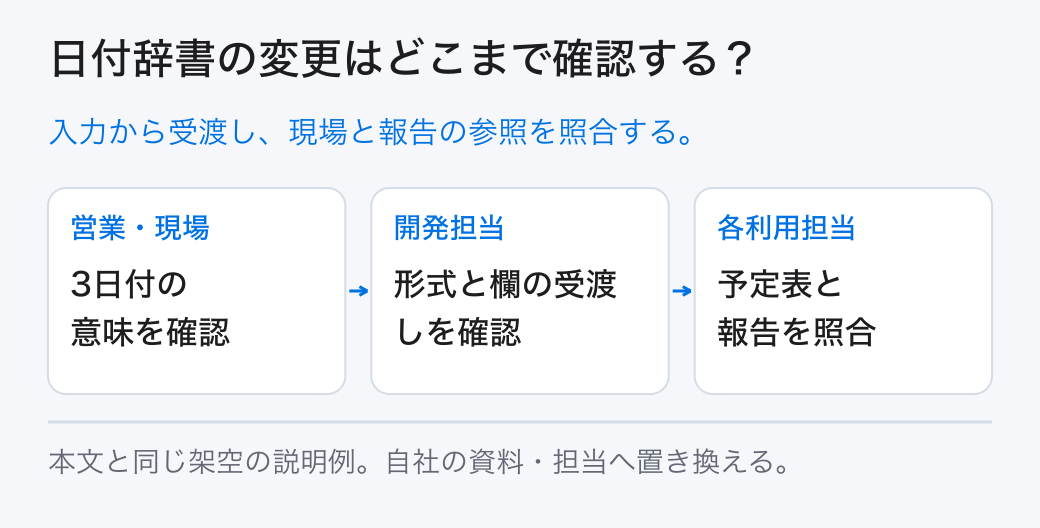 日付辞書の変更はどこまで確認する？ 入力から受渡し、現場と報告の参照を照合する。