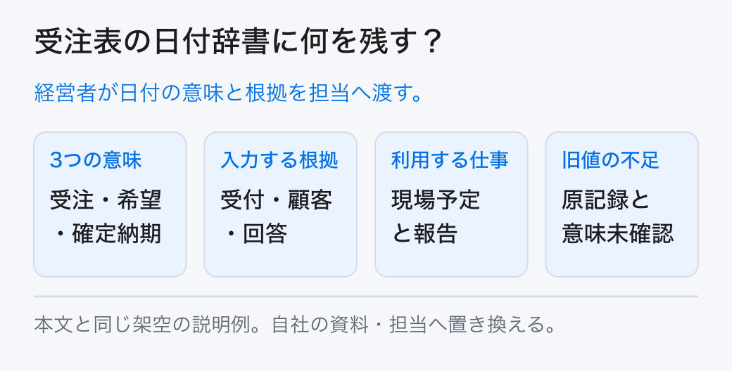 受注表の日付辞書に何を残す？ 経営者が日付の意味と根拠を担当へ渡す。