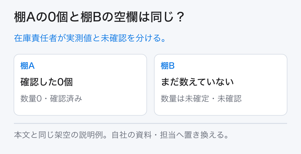 棚Aの0個と棚Bの空欄は同じ? 在庫責任者が実測値と未確認を分ける。