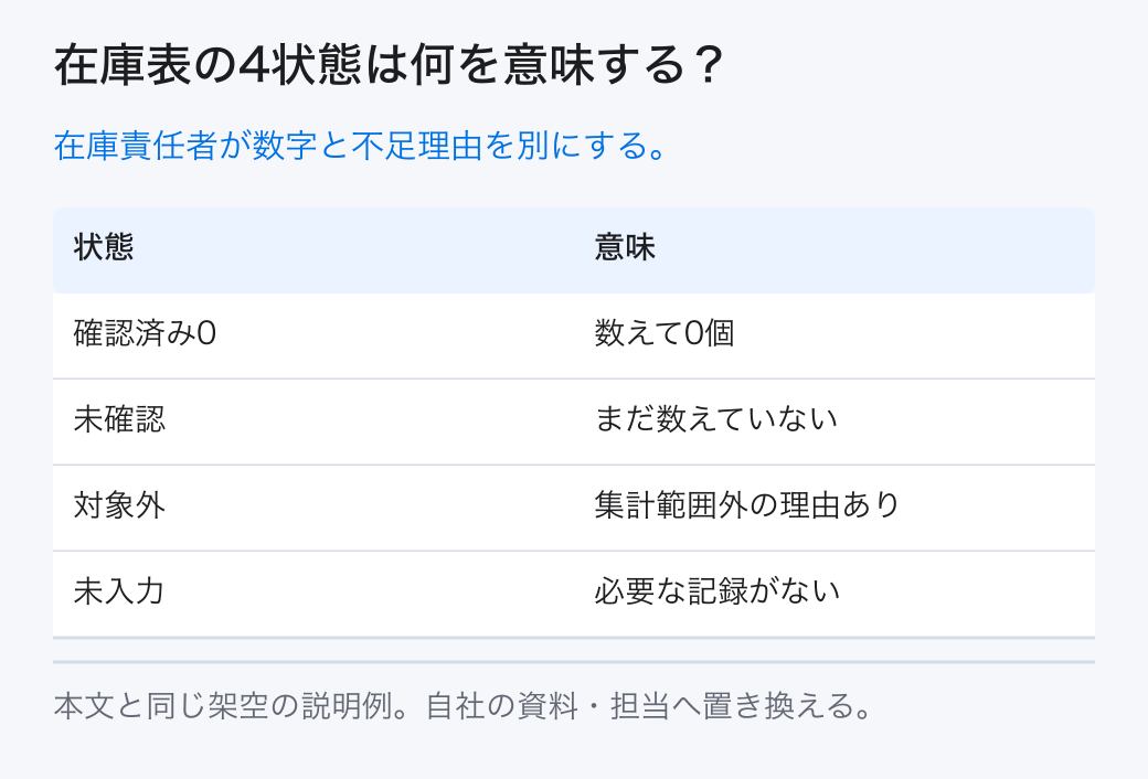 在庫表の4状態は何を意味する? 在庫責任者が数字と不足理由を別にする。