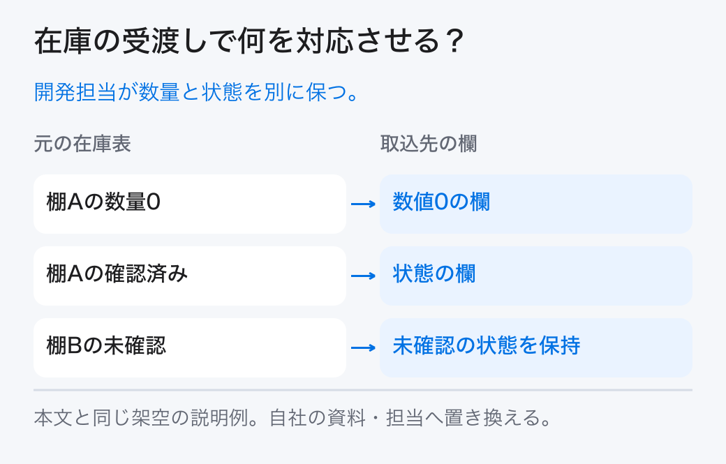 在庫の受渡しで何を対応させる? 開発担当が数量と状態を別に保つ。