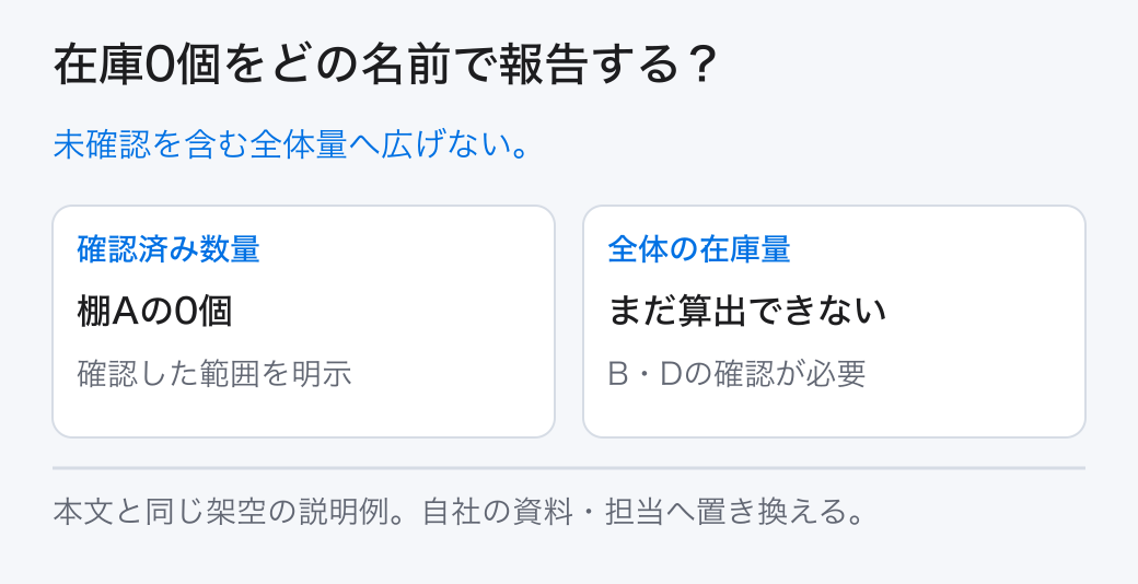 在庫0個をどの名前で報告する? 未確認を含む全体量へ広げない。