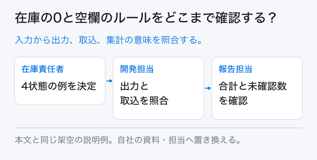 在庫の0と空欄のルールをどこまで確認する? 入力から出力、取込、集計の意味を照合する。