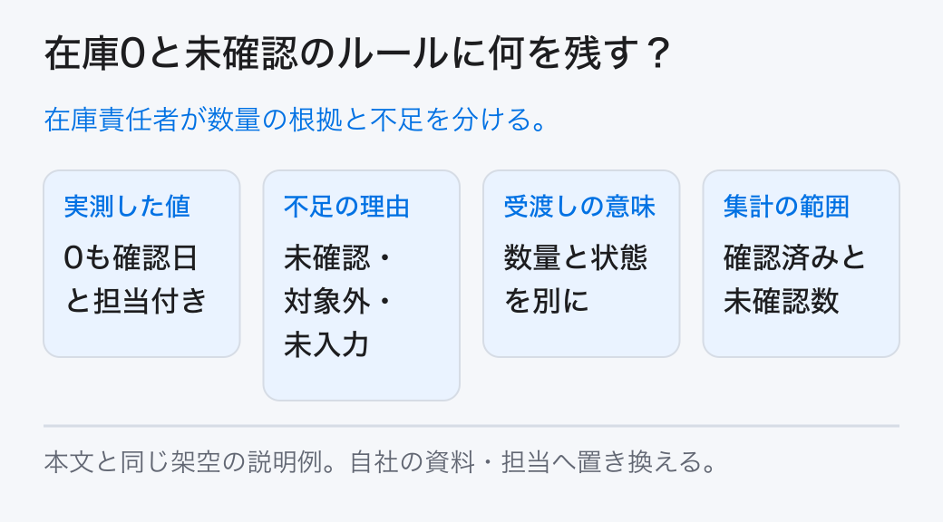 在庫0と未確認のルールに何を残す? 在庫責任者が数量の根拠と不足を分ける。