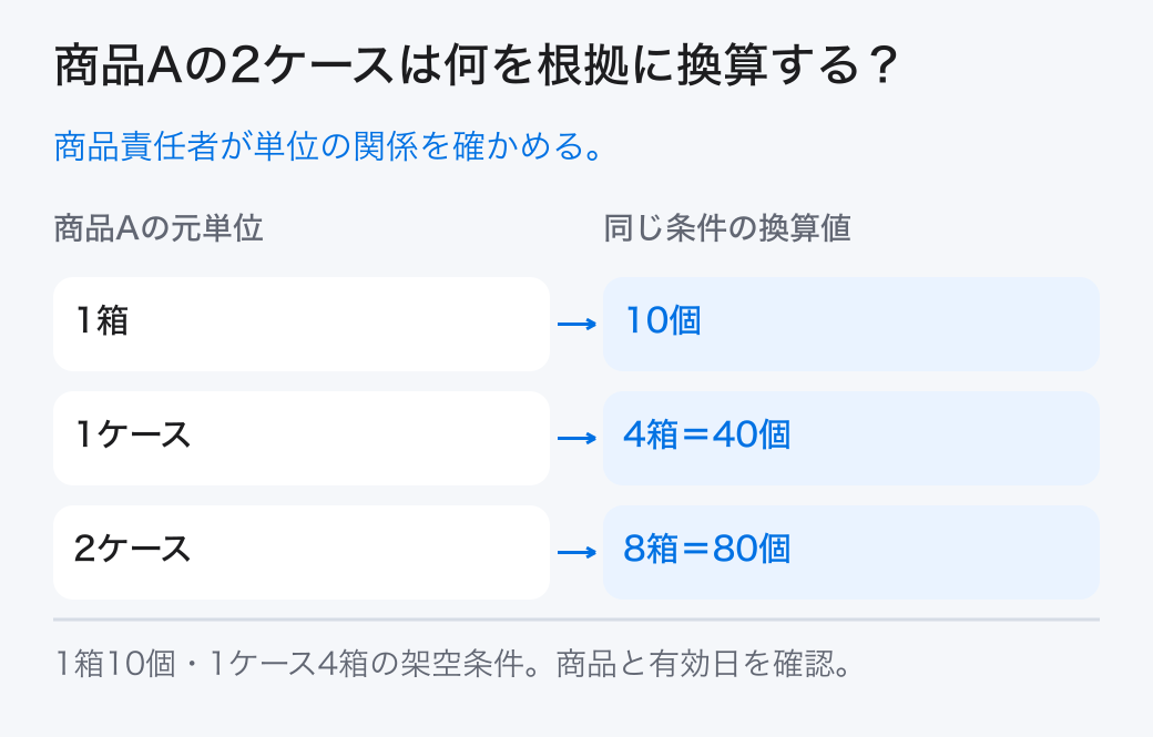 商品Aの2ケースは何を根拠に換算する？ 商品責任者が単位の関係を確かめる。