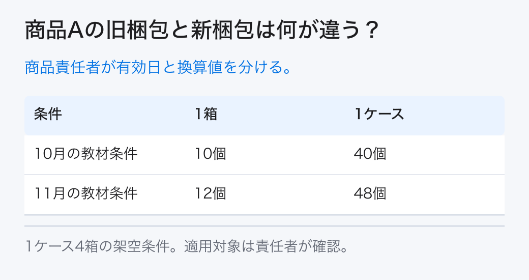 商品Aの旧梱包と新梱包は何が違う？ 商品責任者が有効日と換算値を分ける。