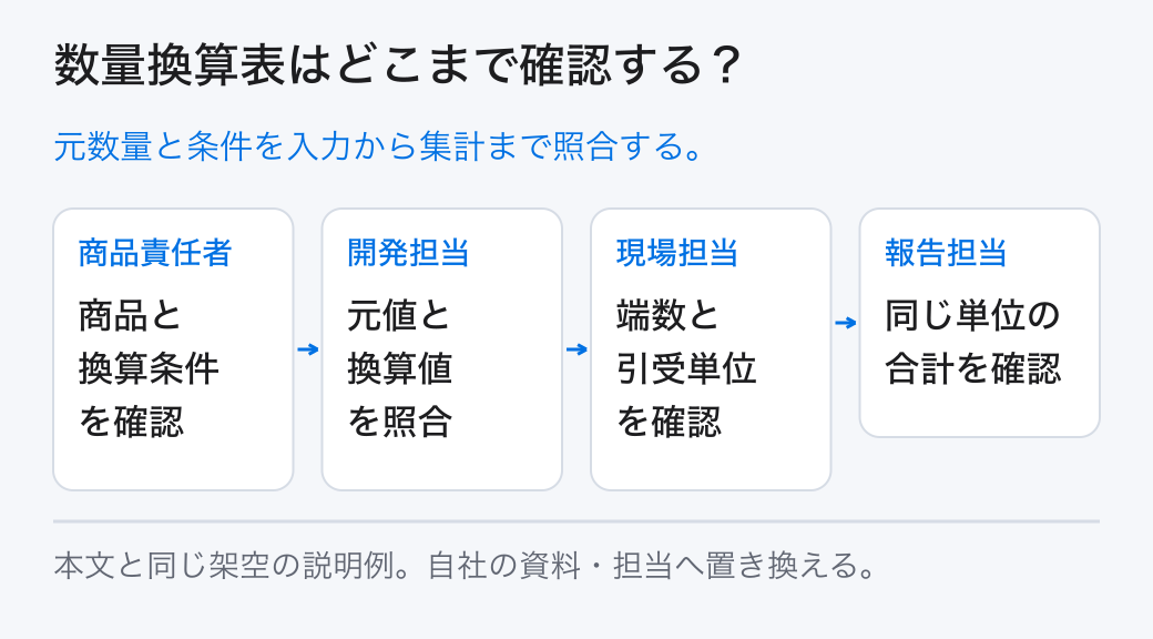数量換算表はどこまで確認する？ 元数量と条件を入力から集計まで照合する。