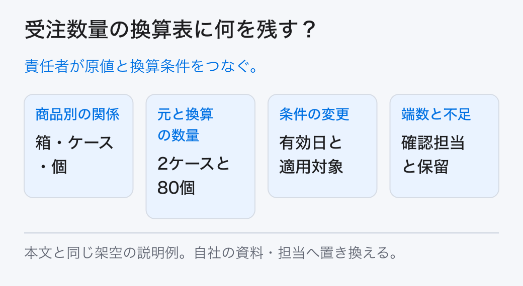 受注数量の換算表に何を残す？ 責任者が原値と換算条件をつなぐ。