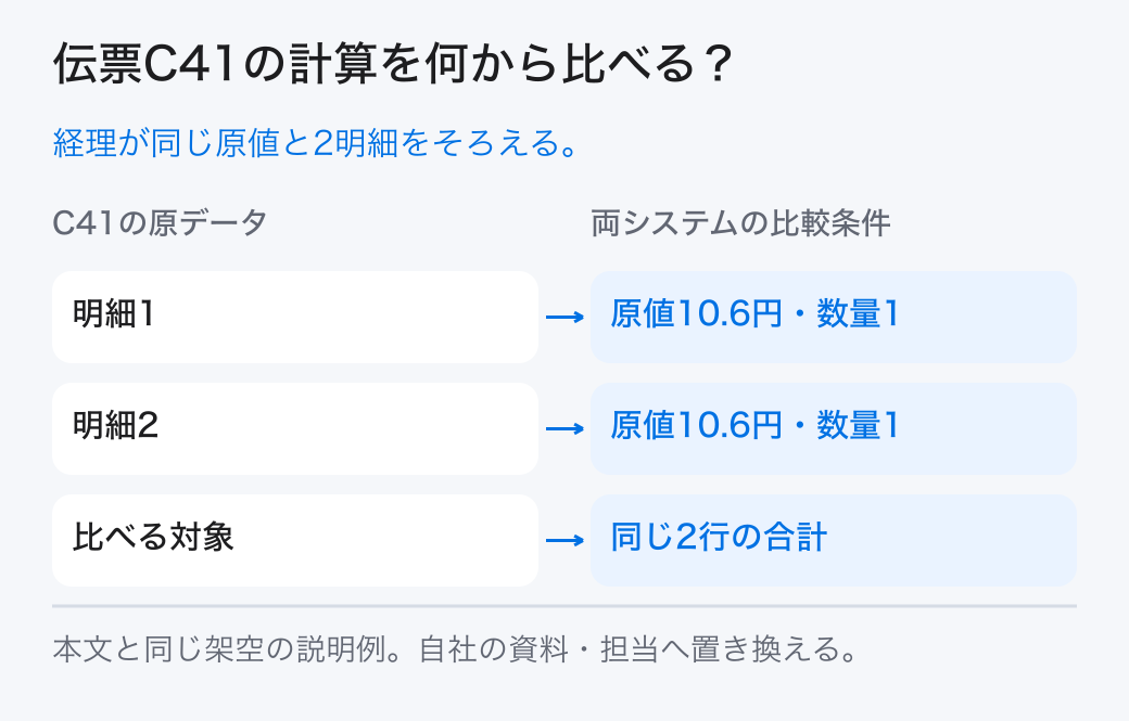 伝票C41の計算を何から比べる? 経理が同じ原値と2明細をそろえる。