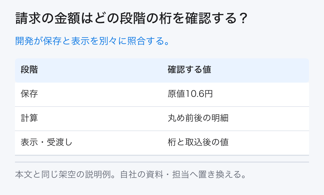 請求の金額はどの段階の桁を確認する? 開発が保存と表示を別々に照合する。