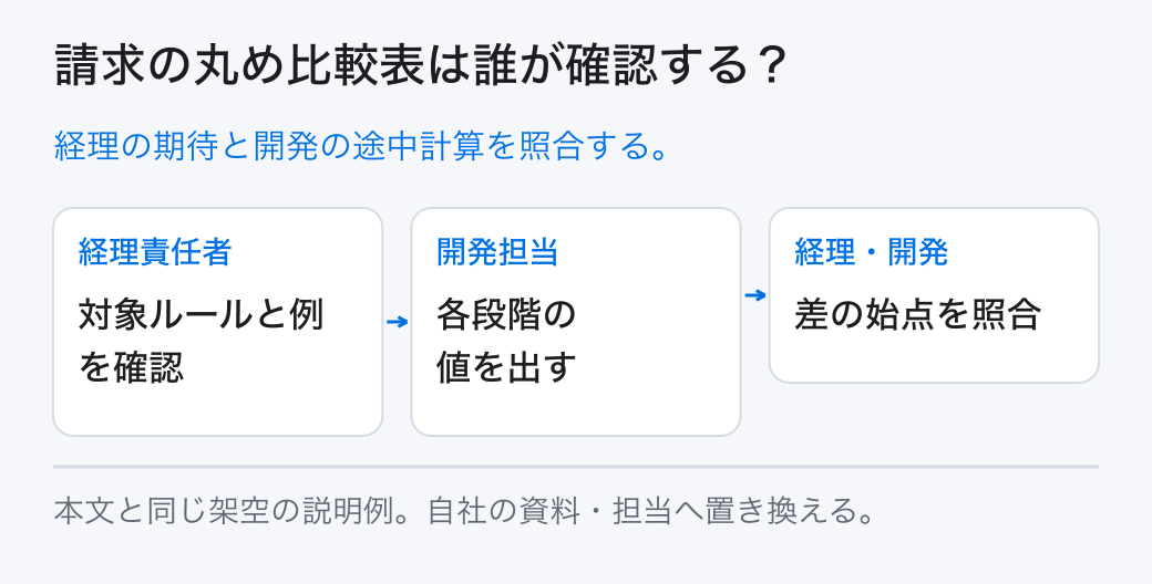 請求の丸め比較表は誰が確認する? 経理の期待と開発の途中計算を照合する。