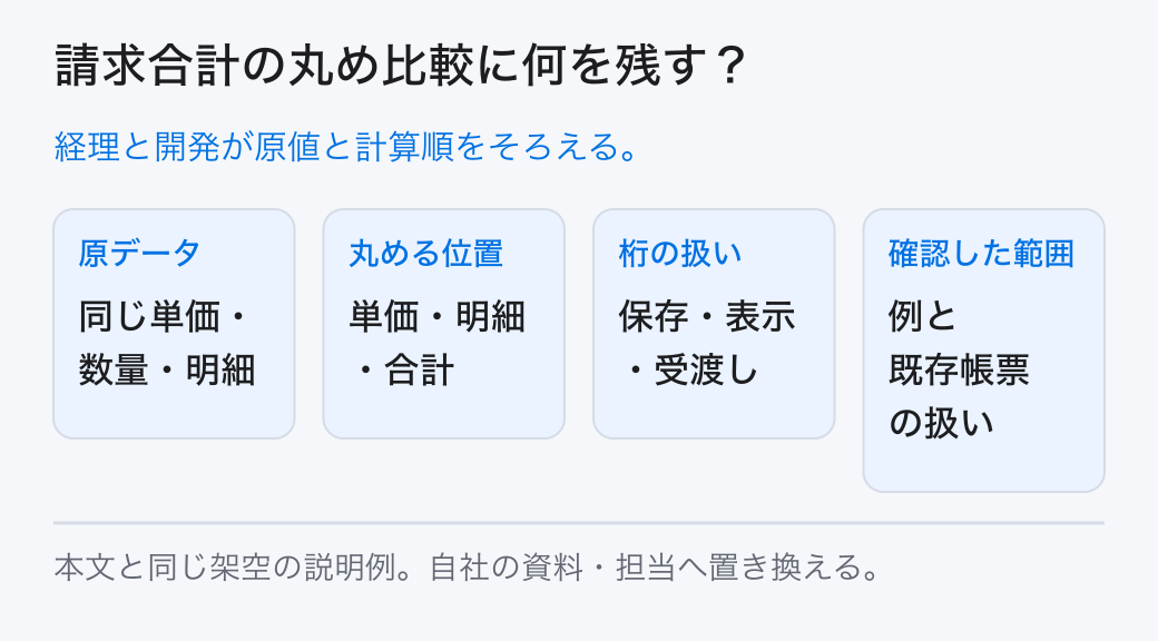 請求合計の丸め比較に何を残す? 経理と開発が原値と計算順をそろえる。