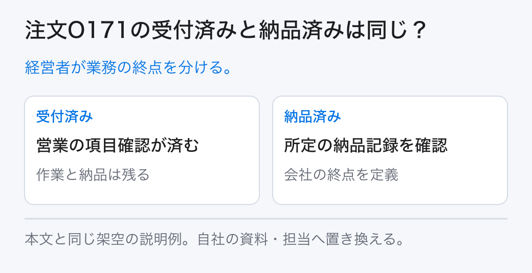 注文O171の受付済みと納品済みは同じ? 経営者が業務の終点を分ける。