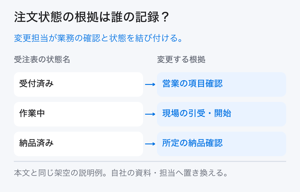 注文状態の根拠は誰の記録? 変更担当が業務の確認と状態を結び付ける。