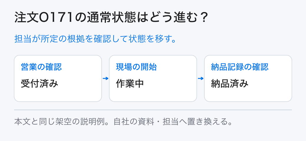 注文O171の通常状態はどう進む? 担当が所定の根拠を確認して状態を移す。