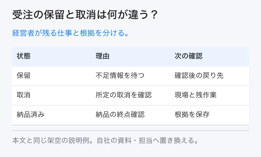 受注の保留と取消は何が違う? 経営者が残る仕事と根拠を分ける。