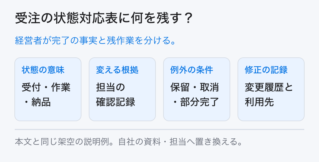 受注の状態対応表に何を残す? 経営者が完了の事実と残作業を分ける。