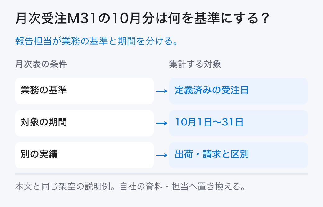 月次受注M31の10月分は何を基準にする？ 報告担当が業務の基準と期間を分ける。