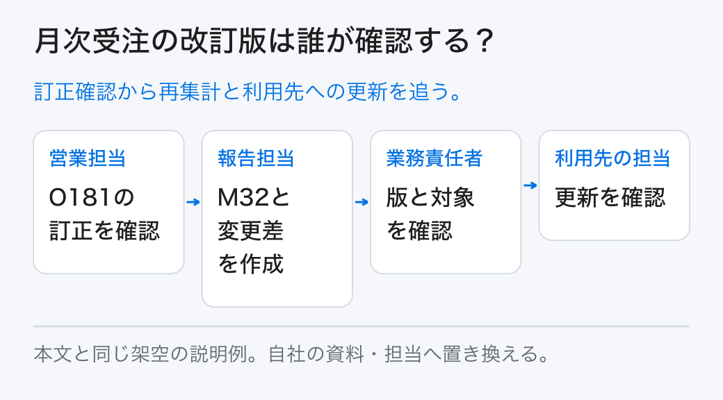月次受注の改訂版は誰が確認する？ 訂正確認から再集計と利用先への更新を追う。