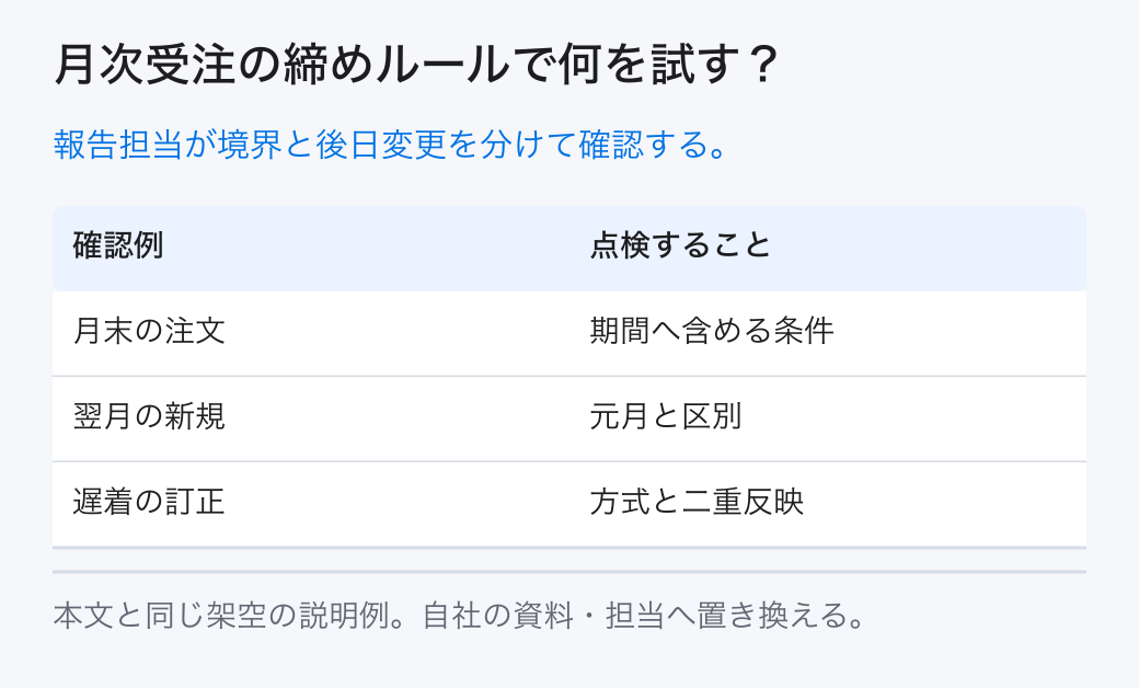 月次受注の締めルールで何を試す？ 報告担当が境界と後日変更を分けて確認する。