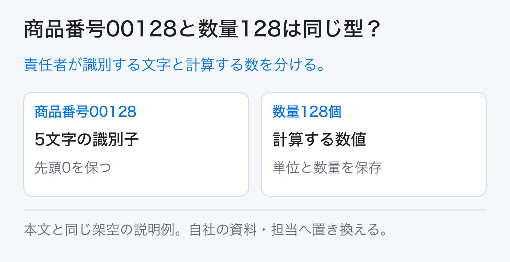 商品番号00128と数量128は同じ型？ 責任者が識別する文字と計算する数を分ける。