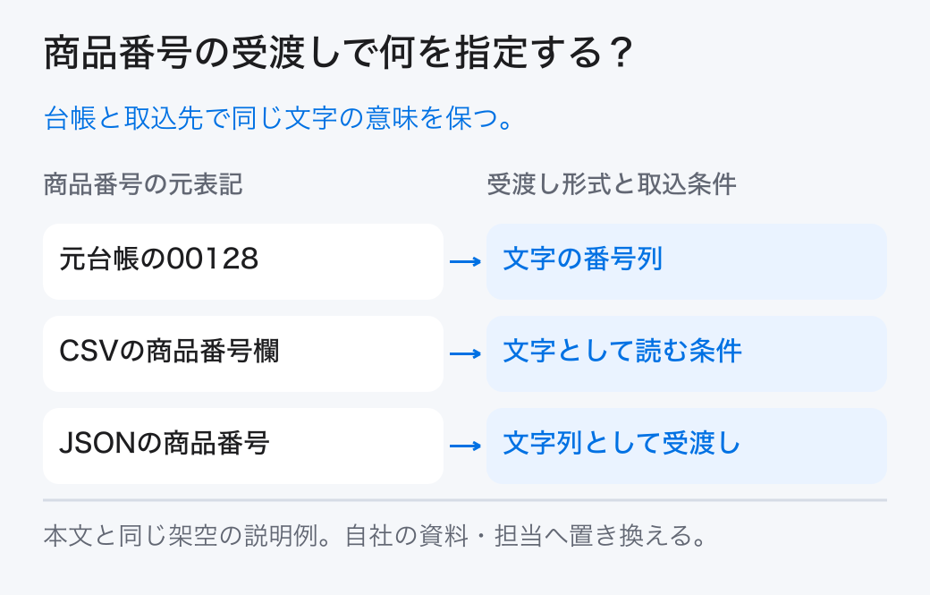 商品番号の受渡しで何を指定する？ 台帳と取込先で同じ文字の意味を保つ。