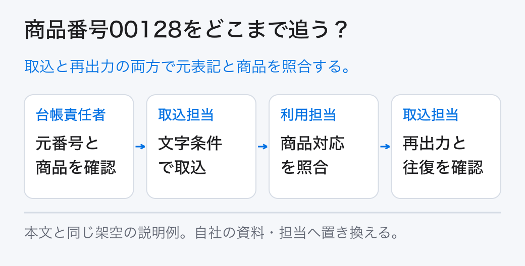 商品番号00128をどこまで追う？ 取込と再出力の両方で元表記と商品を照合する。