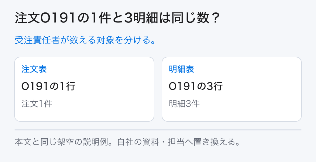 注文O191の1件と3明細は同じ数？ 受注責任者が数える対象を分ける。