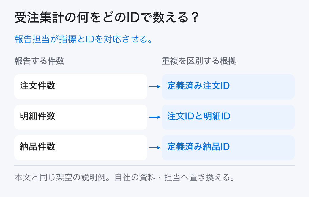 受注集計の何をどのIDで数える？ 報告担当が指標とIDを対応させる。
